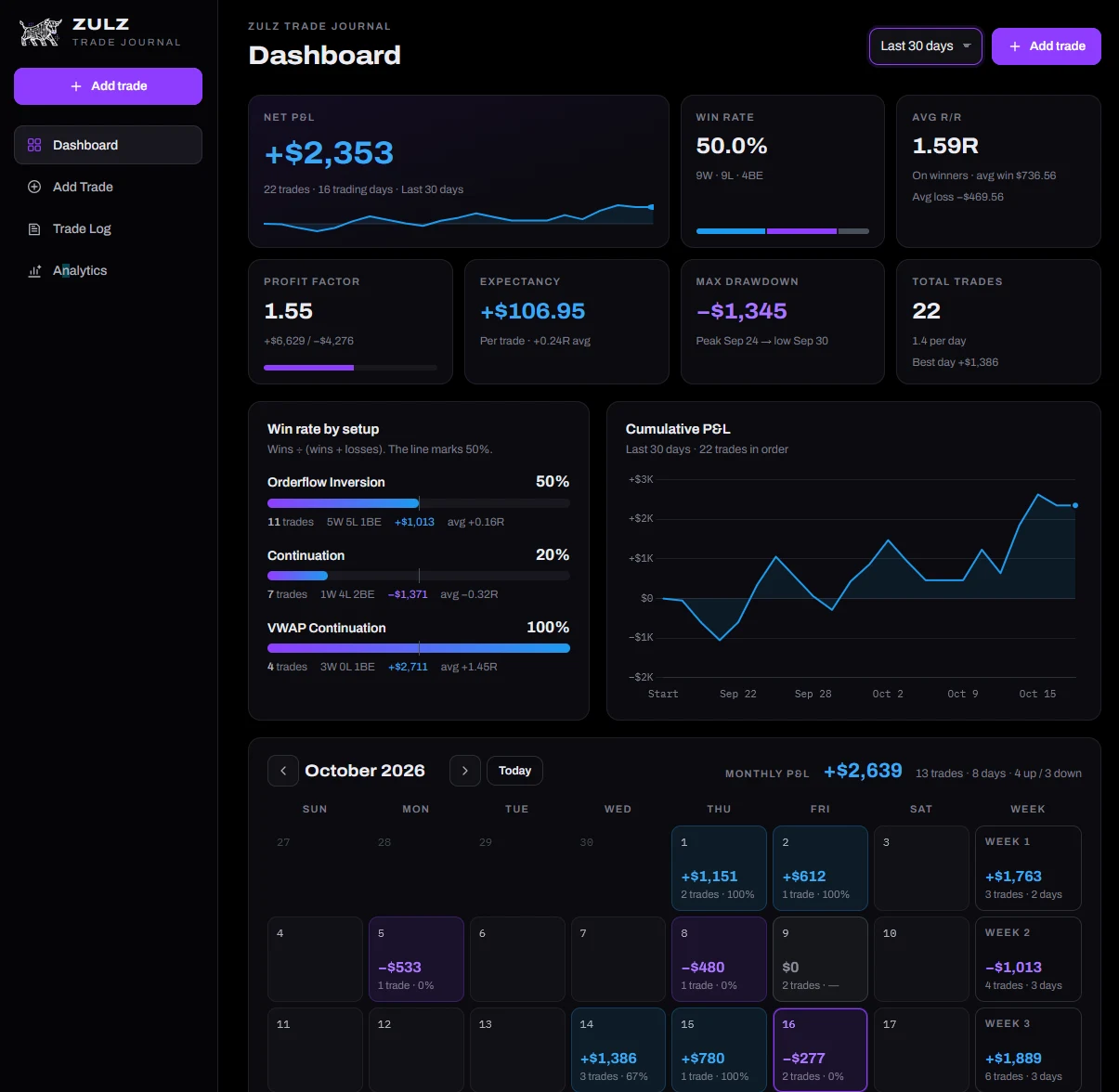 My journal dashboard for the last 30 days: KPIs, win rate by setup, cumulative P&L and the October 2026 P&L calendar
